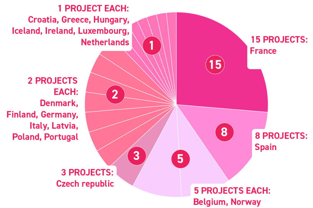 Cartoon Movie 2022 projects by country.