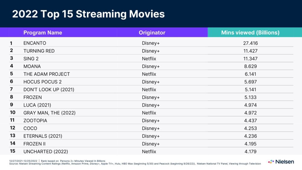 Nielsen 2022 Top 15 Streaming Movies