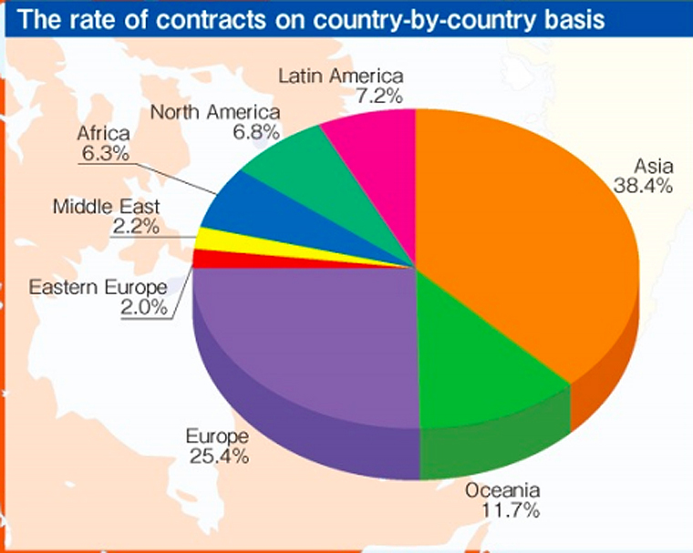 The rate of contracts on country-by-country basis